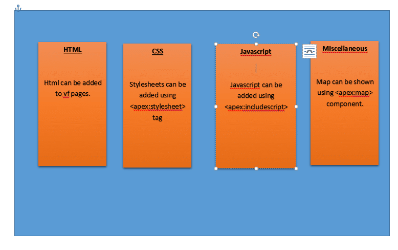 What kind of contents can be added to visualforce?