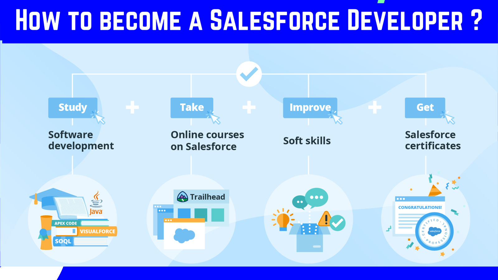 How to become a Salesforce Developer?