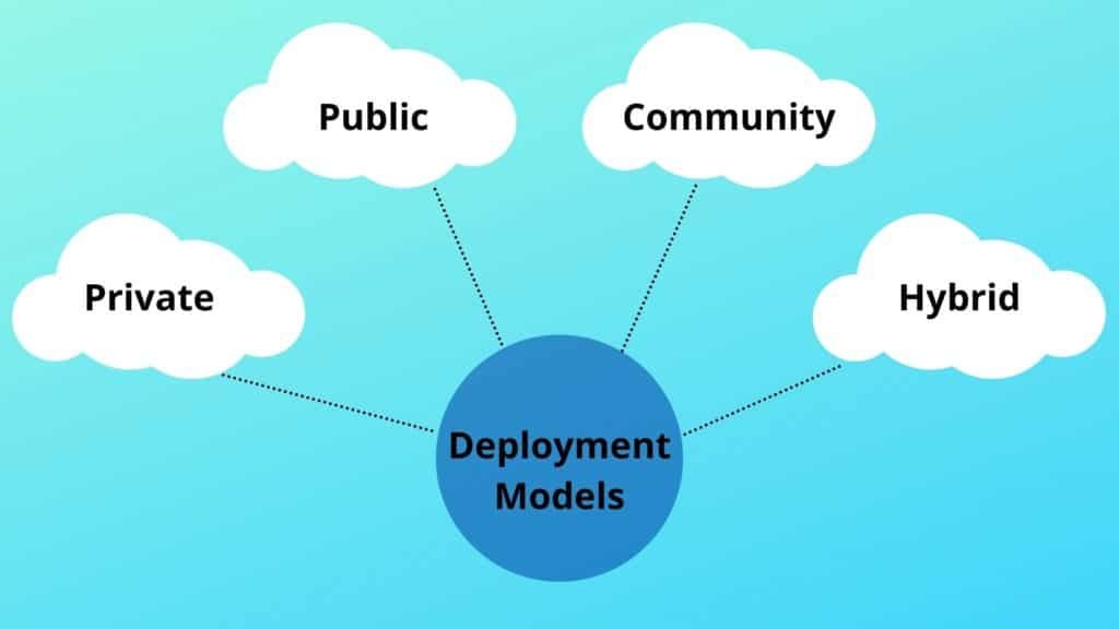  A diagram of cloud deployment models shows four different models: public, private, hybrid, and community.