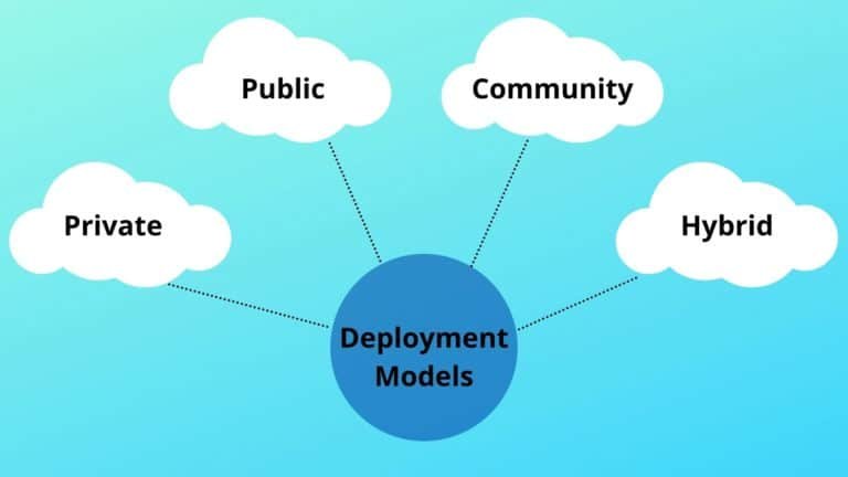 Deployment Models of Cloud Computing : Dhruv Garg