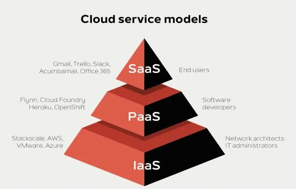 Types of Cloud